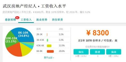 就業(yè)率最高專(zhuān)業(yè)TOP50揭曉，武漢部分行業(yè)平均工資表曝光，房地產(chǎn)經(jīng)紀(jì)表現(xiàn)亮眼