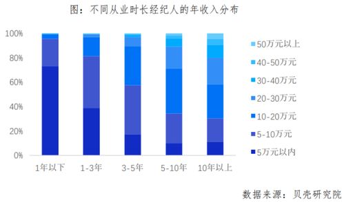 天津貝殼房產經紀人大數據 大學生占比超四成，行業專業化升級進行時
